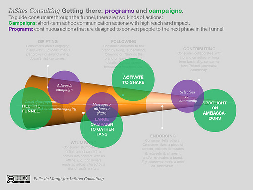 Campaigns and programs